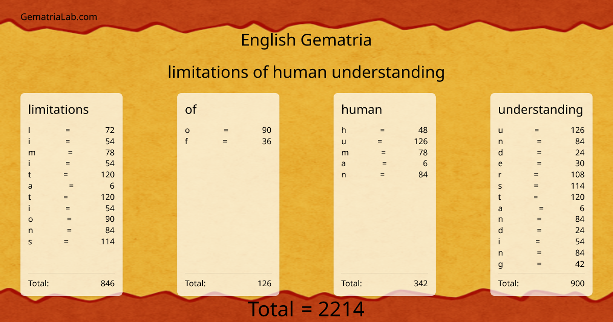 limitations of human understanding in english Gematria